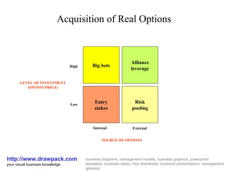 Acquisition of Real Options http://www.drawpack.com your visual business knowledge business diagrams, management models, business graphics, powerpoint templates, business slides, free downloads, business presentations, management glossary Big bets Alliance leverage Entry stakes Risk pooling Internal External Low High SOURCE OF OPTIONS LEVEL OF INVESTMENT (OPTION PRICE) 