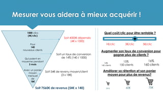 Mesurer vous aidera à mieux acquérir !
1000 clics
(4€/clic)
Pour
140
nouveaux clients
Qui paient en
moyenne pendant
3 mois
Avec un panier
moyen
mensuel
de
18€
Quel coût/clic pour être rentable ?
54 €
Augmenter son taux de conversion pour
gagner plus de clients ?
14%
140 clients
15%
150 clients
16%
160 clients
Soit 4000€ dépensés
(4€ x 1000)
Améliorer sa rétention et son panier
moyen pour plus de revenus?
Soit un taux de conversion
de 14% (140 / 1000)
60€
Soit 54€ de revenu moyen/client
(3 x 18€)
1€/clic 3€/clic 5€/clic
70€Soit 7560€ de revenus (54€ x 140)
 