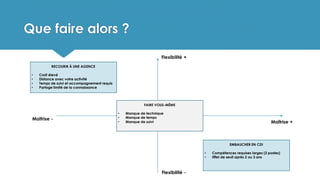 Que faire alors ?
RECOURIR À UNE AGENCE
• Coût élevé
• Distance avec votre activité
• Temps de suivi et accompagnement requis
• Partage limité de la connaissance
Flexibilité +
Flexibilité -
Maîtrise +
Maîtrise -
EMBAUCHER EN CDI
• Compétences requises larges (2 postes)
• Effet de seuil après 2 ou 3 ans
FAIRE VOUS-MÊME
• Manque de technique
• Manque de temps
• Manque de suivi
 