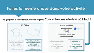Faites la même chose dans votre activité
Budget mensuel
Adwords
500€
Campagne France 300€
Campagne US 200€
Campagne France :
En moyenne
un client me coûte
200€
Campagne US :
En moyenne
un client me coûte
500€
En France un client me
rapporte en moyenne :
35€ / mois
Pendant 10 mois
=> 350€ de revenus
KPI Offline
Aux US un client me
rapporte en moyenne :
50€ / mois
Pendant 20 mois
=> 1000€ de revenus
KPI Acquisition
Ne gaspillez ni votre temps, ni votre argent ! Concentrez vos efforts là où il faut !!
 