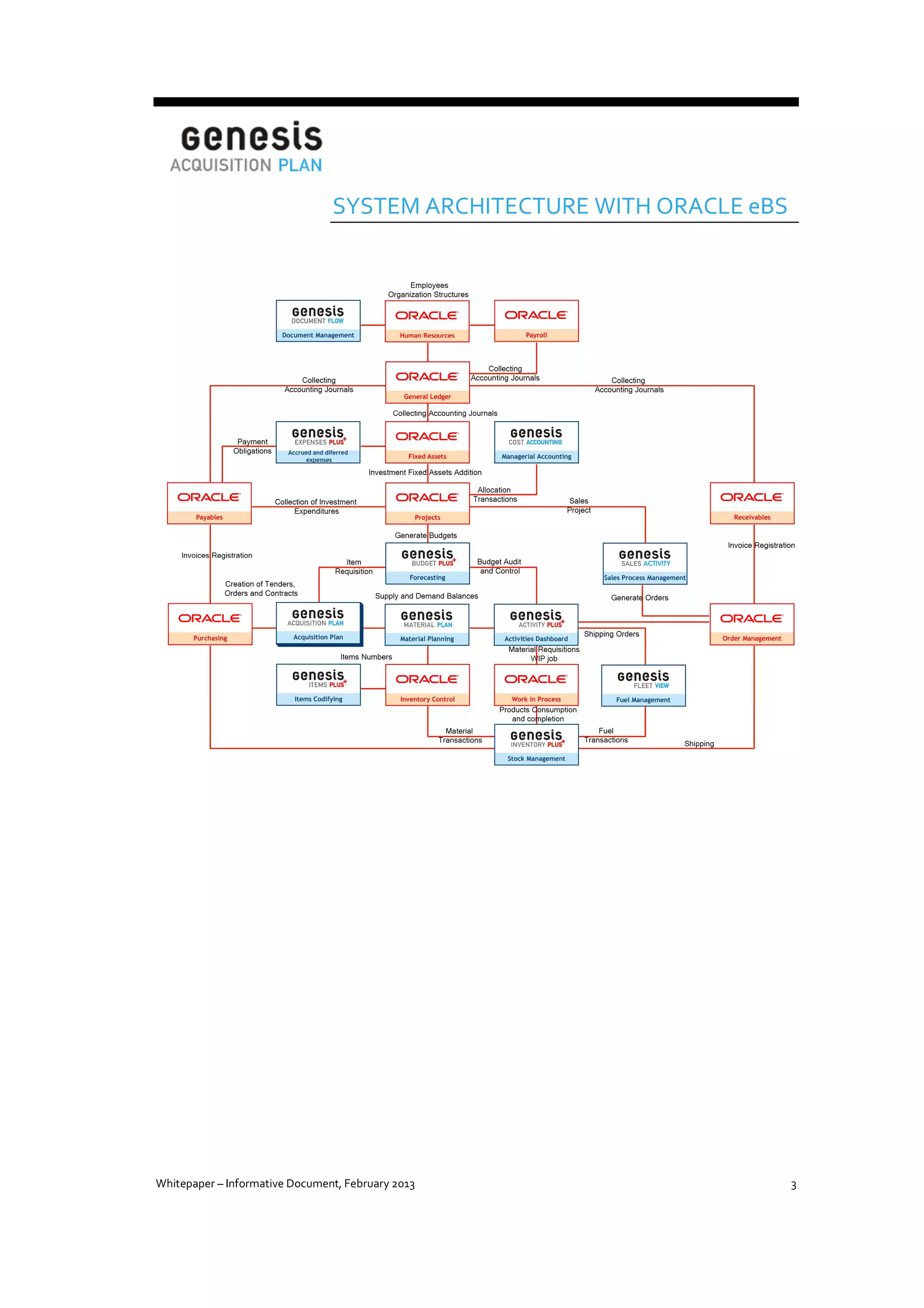 SYSTEM ARCHITECTURE WITH ORACLE eBS

Whitepaper – Informative Document, February 2013

3

 