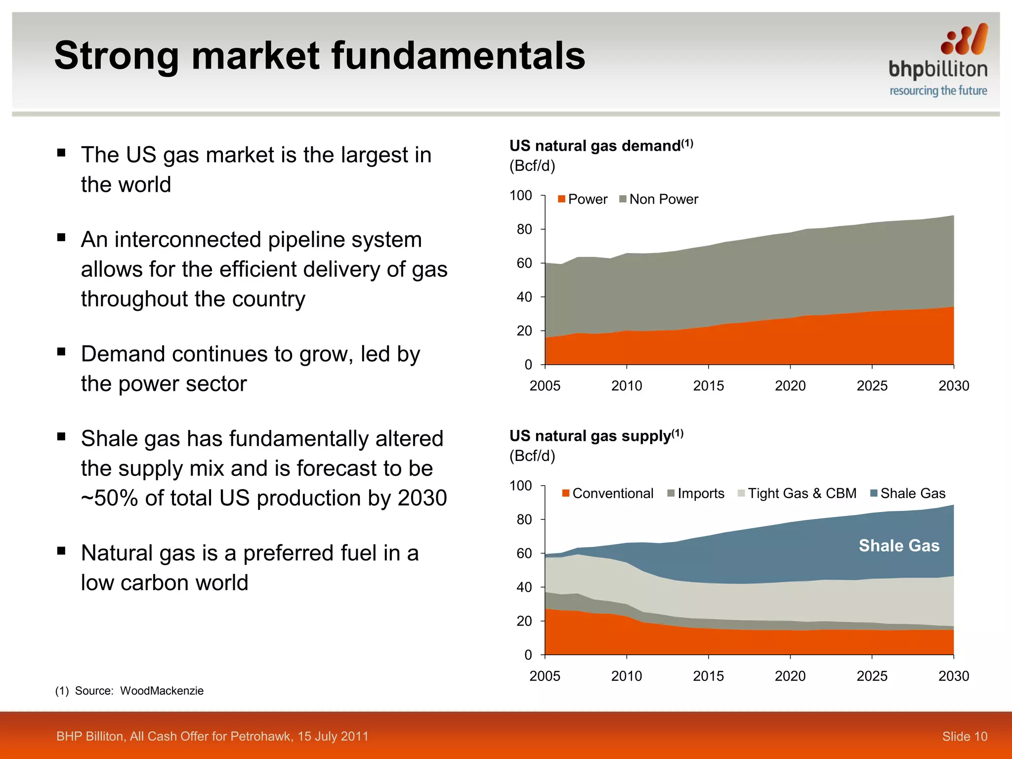 Strong market fundamentals

 The US gas market is the largest in                      US natural gas demand(1)
                                                           (Bcf/d)
    the world                                              100      Power     Non Power


 An interconnected pipeline system                         80

                                                            60
    allows for the efficient delivery of gas
    throughout the country                                  40

                                                            20
 Demand continues to grow, led by                           0
    the power sector                                         2005           2010      2015       2020       2025         2030


 Shale gas has fundamentally altered                      US natural gas supply(1)
                                                           (Bcf/d)
    the supply mix and is forecast to be
                                                           100
                                                                    Conventional    Imports   Tight Gas & CBM     Shale Gas
    ~50% of total US production by 2030
                                                            80

 Natural gas is a preferred fuel in a                      60                                                  Shale Gas

    low carbon world                                        40

                                                            20

                                                             0
                                                             2005           2010      2015       2020       2025         2030
(1) Source: WoodMackenzie



BHP Billiton, All Cash Offer for Petrohawk, 15 July 2011                                                                    Slide 10
 