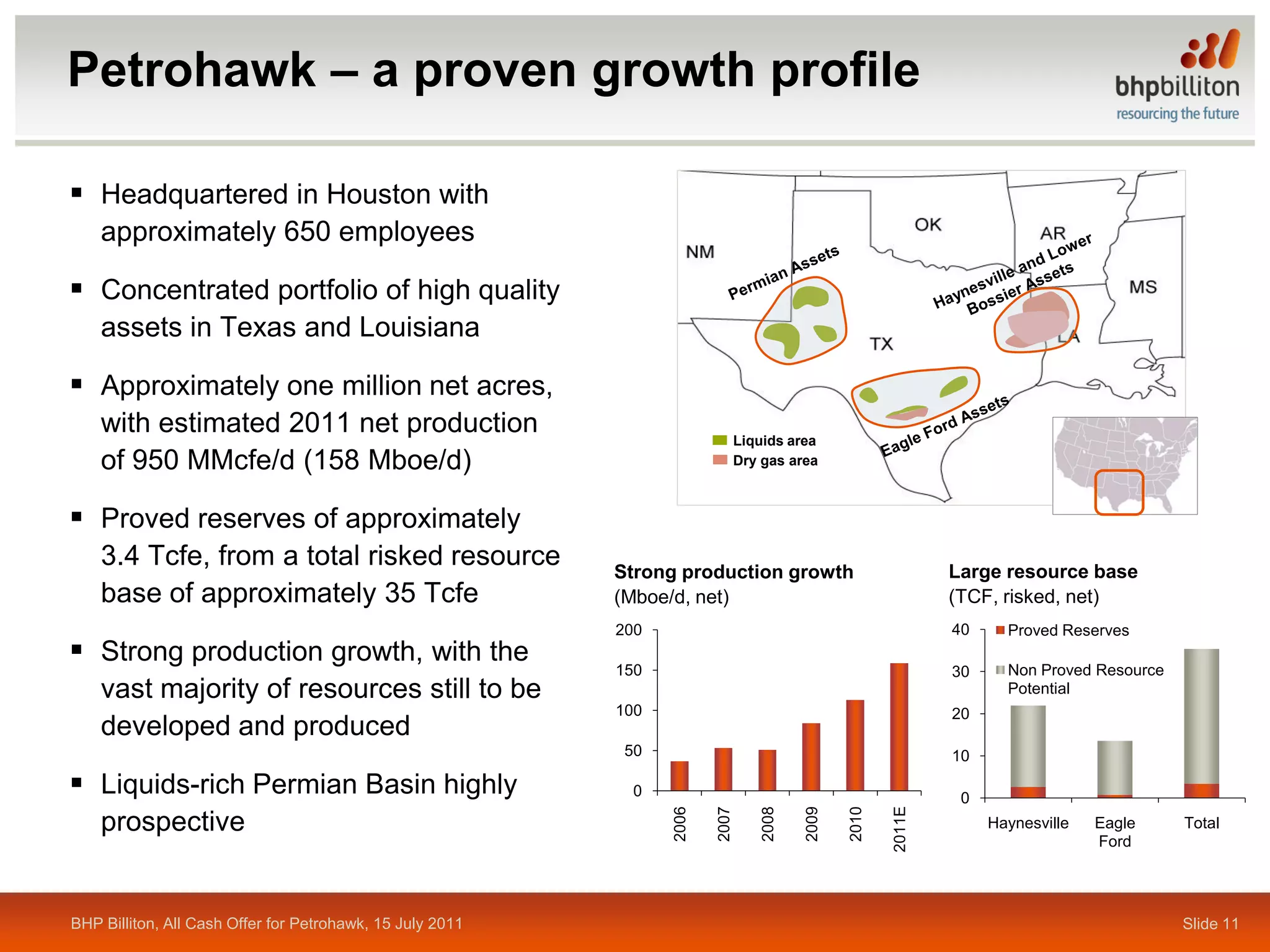 Petrohawk – a proven growth profile

 Headquartered in Houston with
    approximately 650 employees

 Concentrated portfolio of high quality
    assets in Texas and Louisiana

 Approximately one million net acres,
    with estimated 2011 net production                                         Liquids area
    of 950 MMcfe/d (158 Mboe/d)                                                Dry gas area



 Proved reserves of approximately
    3.4 Tcfe, from a total risked resource                 Strong production growth                             Large resource base
    base of approximately 35 Tcfe                          (Mboe/d, net)                                        (TCF, risked, net)
                                                           200                                                  40     Proved Reserves
 Strong production growth, with the                       150                                                         Non Proved Resource
                                                                                                                30
    vast majority of resources still to be                                                                             Potential
                                                           100                                                  20
    developed and produced
                                                            50                                                  10

 Liquids-rich Permian Basin highly                         0                                                    0




                                                                                                        2011E
                                                                 2006

                                                                        2007

                                                                                   2008

                                                                                          2009

                                                                                                 2010
    prospective                                                                                                      Haynesville   Eagle     Total
                                                                                                                                   Ford




BHP Billiton, All Cash Offer for Petrohawk, 15 July 2011                                                                                     Slide 11
 