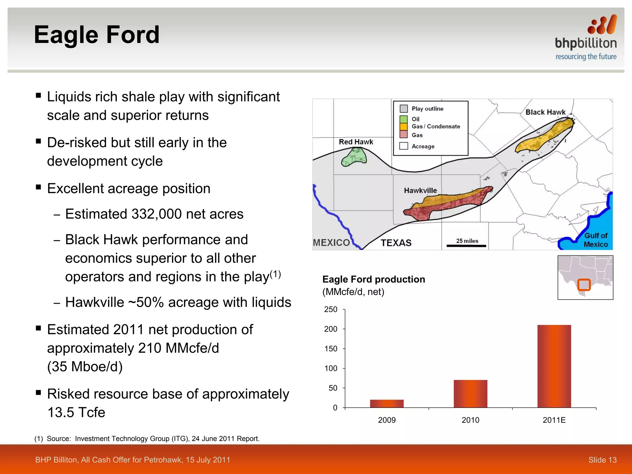 Eagle Ford

 Liquids rich shale play with significant
   scale and superior returns
 De-risked but still early in the
   development cycle
 Excellent acreage position
     ‒ Estimated 332,000 net acres
     ‒ Black Hawk performance and
       economics superior to all other
       operators and regions in the play(1)                           Eagle Ford production
                                                                      (MMcfe/d, net)
     ‒ Hawkville ~50% acreage with liquids                            250

 Estimated 2011 net production of                                    200

   approximately 210 MMcfe/d                                          150

   (35 Mboe/d)                                                        100


 Risked resource base of approximately                                50

                                                                        0
   13.5 Tcfe                                                                     2009         2010   2011E

(1) Source: Investment Technology Group (ITG), 24 June 2011 Report.


BHP Billiton, All Cash Offer for Petrohawk, 15 July 2011                                                     Slide 13
 