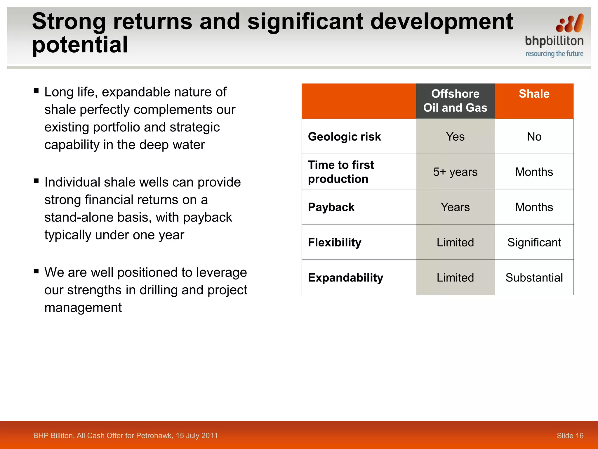 Strong returns and significant development
potential
 Long life, expandable nature of                                           Offshore       Shale
   shale perfectly complements our                                         Oil and Gas
   existing portfolio and strategic
                                                           Geologic risk      Yes            No
   capability in the deep water
                                                           Time to first
                                                                            5+ years      Months
 Individual shale wells can provide                       production
   strong financial returns on a
                                                           Payback           Years        Months
   stand-alone basis, with payback
   typically under one year
                                                           Flexibility       Limited     Significant

 We are well positioned to leverage                       Expandability     Limited     Substantial
   our strengths in drilling and project
   management




BHP Billiton, All Cash Offer for Petrohawk, 15 July 2011                                           Slide 16
 