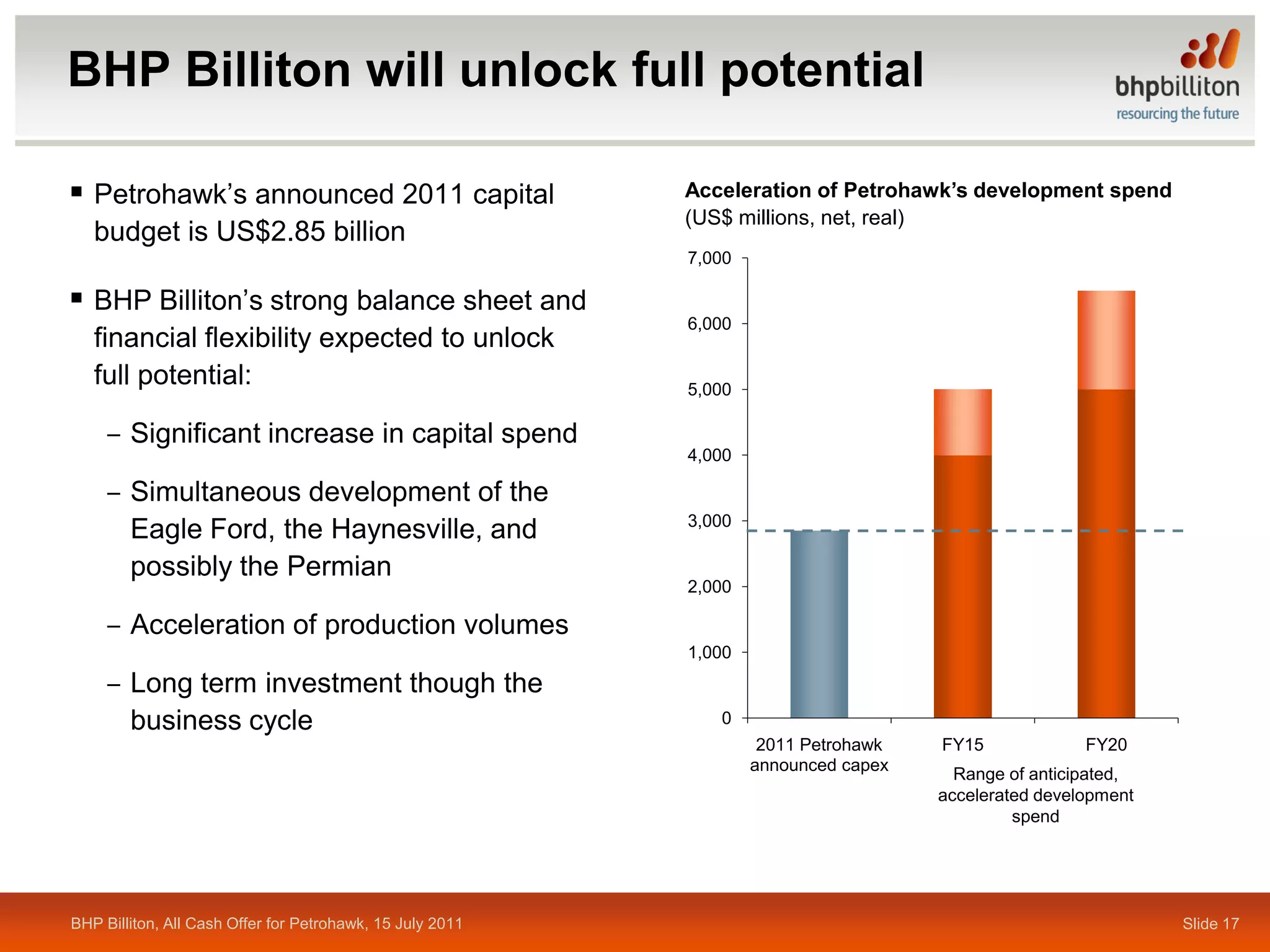 BHP Billiton will unlock full potential

 Petrohawk’s announced 2011 capital                       Acceleration of Petrohawk’s development spend
                                                           (US$ millions, net, real)
   budget is US$2.85 billion
                                                           7,000

 BHP Billiton’s strong balance sheet and
                                                           6,000
   financial flexibility expected to unlock
   full potential:                                         5,000

     ‒ Significant increase in capital spend
                                                           4,000

     ‒ Simultaneous development of the
                                                           3,000
       Eagle Ford, the Haynesville, and
       possibly the Permian
                                                           2,000

     ‒ Acceleration of production volumes
                                                           1,000
     ‒ Long term investment though the
       business cycle                                         0
                                                                    2011 Petrohawk   FY15             FY20
                                                                   announced capex
                                                                                       Range of anticipated,
                                                                                     accelerated development
                                                                                              spend




BHP Billiton, All Cash Offer for Petrohawk, 15 July 2011                                                       Slide 17
 
