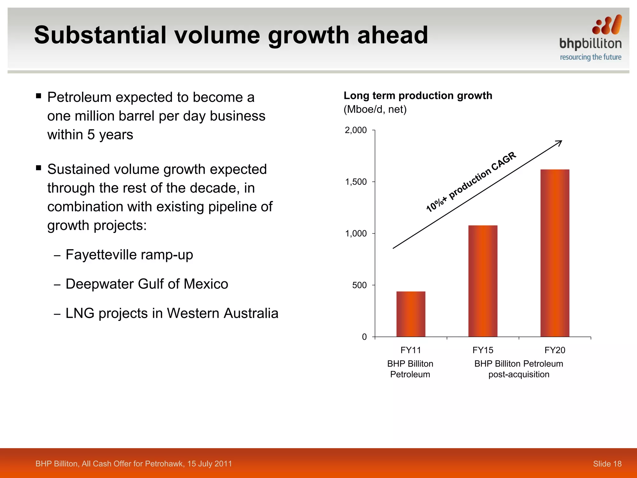 Substantial volume growth ahead

 Petroleum expected to become a                           Long term production growth
                                                           (Mboe/d, net)
   one million barrel per day business
                                                           2,000
   within 5 years

 Sustained volume growth expected
                                                           1,500
   through the rest of the decade, in
   combination with existing pipeline of
   growth projects:                                        1,000

     ‒ Fayetteville ramp-up

     ‒ Deepwater Gulf of Mexico                             500


     ‒ LNG projects in Western Australia
                                                              0
                                                                      FY11        FY15             FY20
                                                                   BHP Billiton   BHP Billiton Petroleum
                                                                    Petroleum       post-acquisition




BHP Billiton, All Cash Offer for Petrohawk, 15 July 2011                                                   Slide 18
 