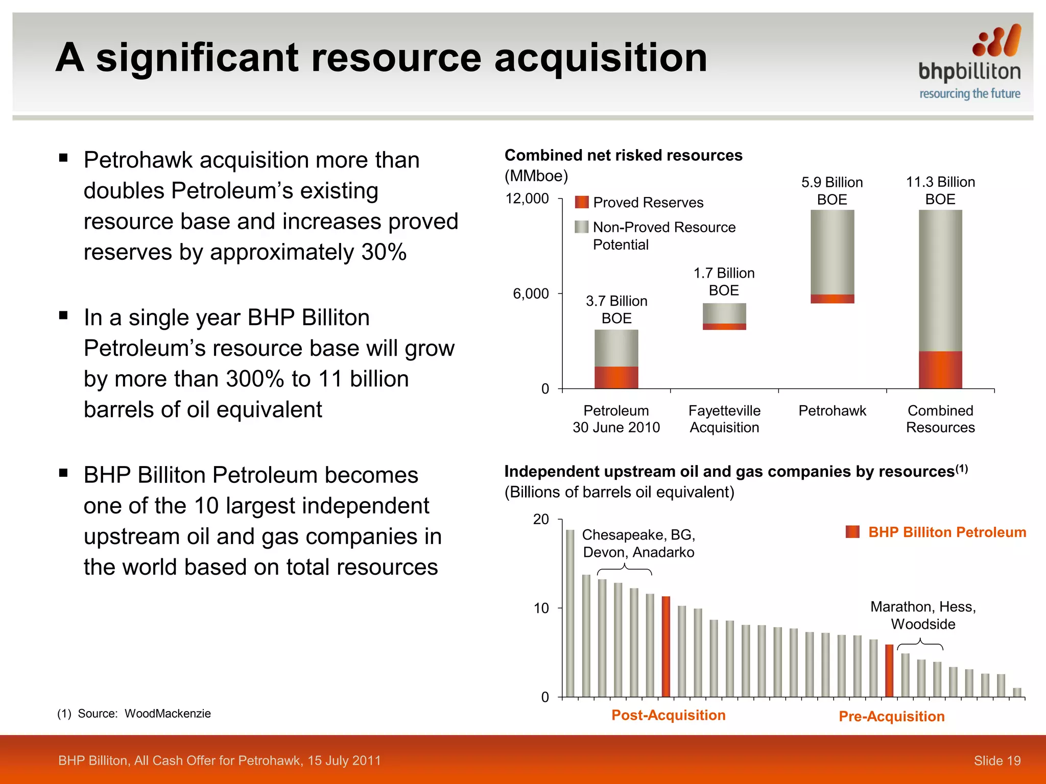 A significant resource acquisition

 Petrohawk acquisition more than                          Combined net risked resources
                                                           (MMboe)                                5.9 Billion        11.3 Billion
    doubles Petroleum’s existing                           12,000     Proved Reserves               BOE                 BOE
    resource base and increases proved                                Non-Proved Resource
                                                                      Potential
    reserves by approximately 30%
                                                                                    1.7 Billion
                                                            6,000                     BOE
                                                                     3.7 Billion
 In a single year BHP Billiton                                        BOE

    Petroleum’s resource base will grow
    by more than 300% to 11 billion                            0
    barrels of oil equivalent                                        Petroleum     Fayetteville   Petrohawk          Combined
                                                                    30 June 2010   Acquisition                       Resources


 BHP Billiton Petroleum becomes                           Independent upstream oil and gas companies by resources(1)
                                                           (Billions of barrels oil equivalent)
    one of the 10 largest independent                         20
    upstream oil and gas companies in                                Chesapeake, BG,                            BHP Billiton Petroleum
                                                                     Devon, Anadarko
    the world based on total resources
                                                              10                                                Marathon, Hess,
                                                                                                                  Woodside




                                                               0
(1) Source: WoodMackenzie                                                Post-Acquisition               Pre-Acquisition


BHP Billiton, All Cash Offer for Petrohawk, 15 July 2011                                                                        Slide 19
 
