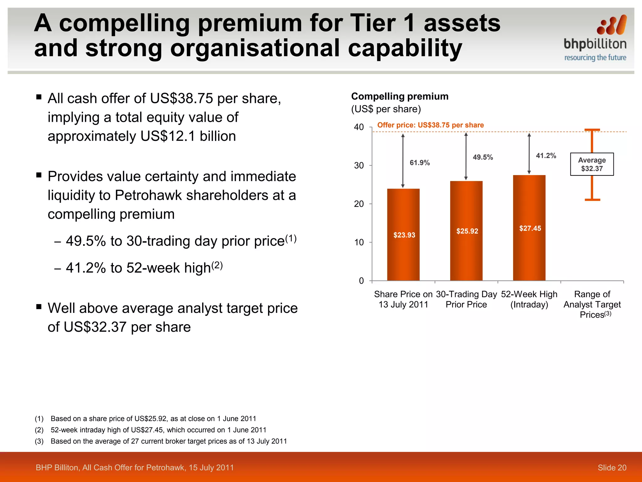 A compelling premium for Tier 1 assets
and strong organisational capability
 All cash offer of US$38.75 per share,                                            Compelling premium
                                                                                   (US$ per share)
      implying a total equity value of                                                  Offer price: US$38.75 per share
                                                                                   40
      approximately US$12.1 billion
                                                                                                                   49.5%       41.2%
                                                                                                 61.9%                                 Average
                                                                                   30
 Provides value certainty and immediate
                                                                                                                                        $32.37



      liquidity to Petrohawk shareholders at a                                     20
      compelling premium
                                                                                                              $25.92       $27.45

       ‒ 49.5% to 30-trading day prior
                                                                                            $23.93
                                                                     price(1)      10


       ‒ 41.2% to 52-week high(2)
                                                                                    0
                                                                                        Share Price on 30-Trading Day 52-Week High   Range of
 Well above average analyst target price                                                13 July 2011    Prior Price    (Intraday) Analyst Target
                                                                                                                                      Prices(3)
      of US$32.37 per share




(1)   Based on a share price of US$25.92, as at close on 1 June 2011
(2)   52-week intraday high of US$27.45, which occurred on 1 June 2011
(3)   Based on the average of 27 current broker target prices as of 13 July 2011


BHP Billiton, All Cash Offer for Petrohawk, 15 July 2011                                                                                   Slide 20
 