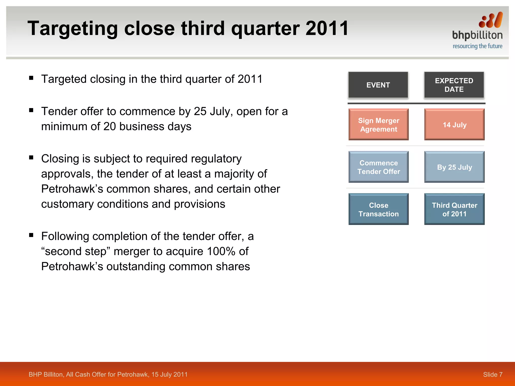 Targeting close third quarter 2011

 Targeted closing in the third quarter of 2011              EVENT
                                                                          EXPECTED
                                                                            DATE


 Tender offer to commence by 25 July, open for a
                                                           Sign Merger
    minimum of 20 business days                            Agreement
                                                                             14 July



 Closing is subject to required regulatory                Commence
                                                                           By 25 July
    approvals, the tender of at least a majority of        Tender Offer

    Petrohawk’s common shares, and certain other
    customary conditions and provisions                       Close       Third Quarter
                                                           Transaction       of 2011


 Following completion of the tender offer, a
    “second step” merger to acquire 100% of
    Petrohawk’s outstanding common shares




BHP Billiton, All Cash Offer for Petrohawk, 15 July 2011                                  Slide 7
 
