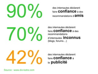 des internautes déclarent
faire confiance à des
recommandations d’amis90%
70%
des internautes déclarent
faire confiance à des
recommandations
d’internautes inconnus
(blogs, forums…)
42% des internautes déclarent
faire confiance à
la publicité
Source : www.dix-katre.com
 