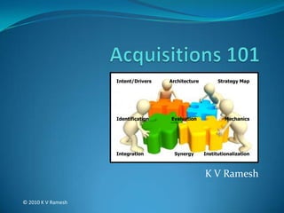 Acquisitions 101 Intent/Drivers Architecture Strategy Map Identification Evaluation Mechanics K V Ramesh Institutionalization Synergy Integration © 2010 K V Ramesh 