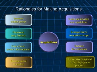 Rationales for Making Acquisitions Acquisitions Increase market power Overcome entry barriers Cost of new product development Increase speed to market Increase diversification Reshape firm’s competitive scope Lower risk compared to developing new products Learn and develop new capabilities 