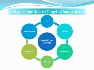 ACQUISITION
SERVICES
IT
STAFFING
DISTRIBUTION
SERVICES
HEALTHCARE
MANUFACTURING
Acquisition Search Targeted Industries
 