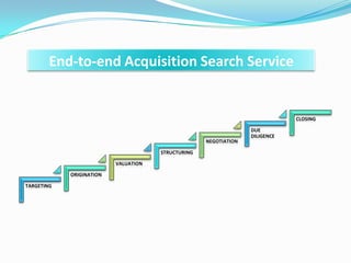 End-to-end Acquisition Search Service
TARGETING
ORIGINATION
VALUATION
STRUCTURING
NEGOTIATION
DUE
DILIGENCE
CLOSING
 