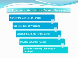 Narrow the Universe of Targets
Generate Lists of Prospects
Establish Credibility for the Buyer
Develop Valuation Ranges
Establish Financing Credibility for
the Buyer
Front-end Acquisition Search Process
 