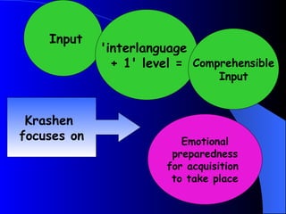 Input
             'interlanguage
               + 1' level = Comprehensible
                                  Input



 Krashen
focuses on                 Emotional
                         preparedness
                        for acquisition
                         to take place
 
