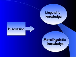Linguistic
              knowledge


Discussion


             Metalinguistic
              knowledge
 