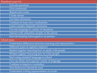 Preschool years 4-6
Can ask questions
Give commands
Repeat real events
Create stories
Use basic structures
Continue to learn new vocabularies
Learn complex linguistic structures
Can use language in variety of situations
Interact with unfamiliar people on the phone
Start developing metacognitive awareness
School years
Understand differences between meaning and reprensentive
Different types of registers improve
Spoken register: knowing how to speak with people
Written register: knowing how to write people
Start using standard language in school
Give up ethnic and regional variety of language
Continue to improve vocabulary
Non-fiction text should be read
Understand writing representation of words

 