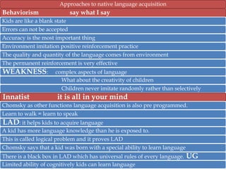 Approaches to native language acquisition

Behaviorism

say what I say

Kids are like a blank state
Errors can not be accepted
Accuracy is the most important thing
Environment imitation positive reinforcement practice
The quality and quantity of the language comes from environment
The permanent reinforcement is very effective

WEAKNESS:
Innatist

complex aspects of language
What about the creativity of children
Children never imitate randomly rather than selectively

it is all in your mind

Chomsky as other functions language acquisition is also pre programmed.
Learn to walk = learn to speak

LAD: it helps kids to acquire language
A kid has more language knowledge than he is exposed to.
This is called logical problem and it proves LAD
Chomsky says that a kid was born with a special ability to learn language
There is a black box in LAD which has universal rules of every language.
Limited ability of cognitively kids can learn language

UG

 