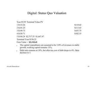 Digital: Status Quo Valuation

            Year FCFF Terminal Value PV
            1 $133.26                                                             $119.42
            2 $141.25                                                             $113.43
            3 $149.73                                                             $107.75
            4 $158.71                                                             $102.35
            5 $168.24 $2,717.35 $1,667.47
            Terminal Year $156.25
            Firm Value = $2,110.41
            s   The capital expenditures are assumed to be 110% of revenues in stable
                growth; working capital remains 15%;
            s   Debt ratio remains at 10%, but after-tax cost of debt drops to 4%. Beta
                declines to 1.




Aswath Damodaran                                                                            16
 