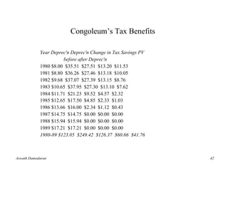 Congoleum’s Tax Benefits

            Year Deprec'n Deprec'n Change in Tax Savings PV
                      before after Deprec'n
            1980 $8.00 $35.51 $27.51 $13.20 $11.53
            1981 $8.80 $36.26 $27.46 $13.18 $10.05
            1982 $9.68 $37.07 $27.39 $13.15 $8.76
            1983 $10.65 $37.95 $27.30 $13.10 $7.62
            1984 $11.71 $21.23 $9.52 $4.57 $2.32
            1985 $12.65 $17.50 $4.85 $2.33 $1.03
            1986 $13.66 $16.00 $2.34 $1.12 $0.43
            1987 $14.75 $14.75 $0.00 $0.00 $0.00
            1988 $15.94 $15.94 $0.00 $0.00 $0.00
            1989 $17.21 $17.21 $0.00 $0.00 $0.00
            1980-89 $123.05 $249.42 $126.37 $60.66 $41.76



Aswath Damodaran                                              42
 