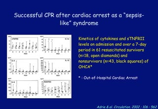 Successful CPR after cardiac arrest as a “sepsis-
like” syndrome
Kinetics of cytokines and sTNFRII
levels on admission and over a 7-day
period in 61 resuscitated survivors
(n=18, open diamonds) and
nonsurvivors (n=43, black squares) of
OHCA*
* : Out-of-Hospital Cardiac Arrest
Adrie & al. Circulation. 2002 ; 106 : 562
 