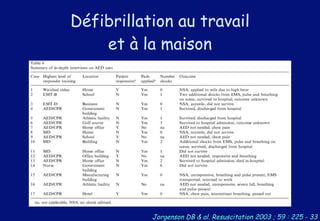 Défibrillation au travail
et à la maison
Jorgenson DB & al. Resuscitation 2003 ; 59 : 225 - 33
 