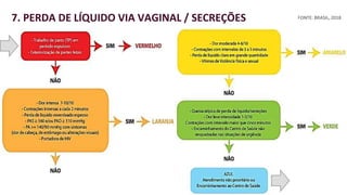 portaldeboaspraticas.iff.fiocruz.br
ACOLHIMENTO E CLASSIFICAÇÃO DE RISCO
EM SERVIÇOS DE OBSTETRÍCIA7. PERDA DE LÍQUIDO VIA VAGINAL / SECREÇÕES FONTE: BRASIL, 2018
 