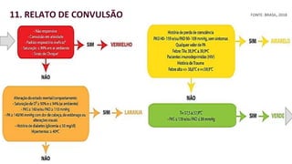 portaldeboaspraticas.iff.fiocruz.br
ACOLHIMENTO E CLASSIFICAÇÃO DE RISCO
EM SERVIÇOS DE OBSTETRÍCIA11. RELATO DE CONVULSÃO FONTE: BRASIL, 2018
 