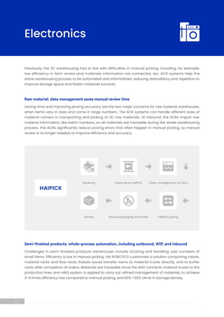 Previously, the 3C warehousing had to live with difficulties in manual picking, including, for example,
low efficiency in item review and materials information not connected, etc. ACR systems help the
entire warehousing process to be automated and informatized, reducing redundancy and repetition to
improve storage space and fasten materials turnover.
Saving time and improving picking accuracy are the two major concerns for raw material warehouses,
when items vary in sizes and come in large numbers. The ACR systems can handle different sizes of
material carriers in transporting and picking of 3C raw materials. At inbound, the ACRs import raw
material information, like batch numbers, so all materials are traceable during the whole warehousing
process. The ACRs significantly reduce picking errors that often happen in manual picking, so manual
review is no longer needed, to improve efficiency and accuracy.
Raw material: data management saves manual review time
Challenges in semi-finished products warehouses include locating and handling vast numbers of
small items. Efficiency is low in manual picking. HAI ROBOTICS customizes a solution comprising robots,
material racks and flow racks. Robots would transfer items to material trucks directly, and to buffer
racks after completion of orders. Materials are traceable since the AGV connects material trucks to the
production lines and HAIQ system is applied to carry out refined management of materials, to achieve
3-4 times efficiency rise compared to manual picking, and 80%-130% climb in storage density.
Semi-finished products: whole-process automation, including outbound, WIP, and inbound
Electronics
Receiving Inbounds by HAIPICK Order management by HAIQ
Delivery Manual packaging and review HAIPICK picking
HAIPICK
13
 