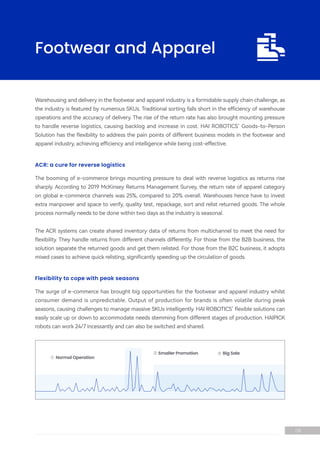 Warehousing and delivery in the footwear and apparel industry is a formidable supply chain challenge, as
the industry is featured by numerous SKUs. Traditional sorting falls short in the efficiency of warehouse
operations and the accuracy of delivery. The rise of the return rate has also brought mounting pressure
to handle reverse logistics, causing backlog and increase in cost. HAI ROBOTICS’ Goods-to-Person
Solution has the flexibility to address the pain points of different business models in the footwear and
apparel industry, achieving efficiency and intelligence while being cost-effective.
The booming of e-commerce brings mounting pressure to deal with reverse logistics as returns rise
sharply. According to 2019 McKinsey Returns Management Survey, the return rate of apparel category
on global e-commerce channels was 25%, compared to 20% overall. Warehouses hence have to invest
extra manpower and space to verify, quality test, repackage, sort and relist returned goods. The whole
process normally needs to be done within two days as the industry is seasonal.
The ACR systems can create shared inventory data of returns from multichannel to meet the need for
flexibility. They handle returns from different channels differently. For those from the B2B business, the
solution separate the returned goods and get them relisted. For those from the B2C business, it adopts
mixed cases to achieve quick relisting, significantly speeding up the circulation of goods.
ACR: a cure for reverse logistics
Footwear and Apparel
The surge of e-commerce has brought big opportunities for the footwear and apparel industry whilst
consumer demand is unpredictable. Output of production for brands is often volatile during peak
seasons, causing challenges to manage massive SKUs intelligently. HAI ROBOTICS’ flexible solutions can
easily scale up or down to accommodate needs stemming from different stages of production. HAIPICK
robots can work 24/7 incessantly and can also be switched and shared.
Flexibility to cope with peak seasons
08
Smaller Promotion
2
Normal Operation
1
3 Big Sale
 