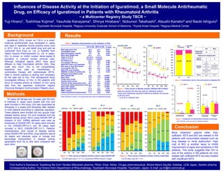 Influences of Disease Activity at the Initiation of Iguratimod, a Small Molecule Antirheumatic 
Drug, on Efficacy of Iguratimod in Patients with Rheumatoid Arthritis 
Yuji Hirano1, Toshihisa Kojima2, Yasuhide Kanayama3, Shinya Hirabara1, Nobunori Takahashi2, Atsushi Kaneko4 and Naoki Ishiguro2 
Background 
1Toyohashi Municipal Hospital, 2Nagoya University Graduate School of Medicine, 3Toyota Kosei Hospital, 4Nagoya Medical Center 
Iguratimod (IGU), known as T-614, is a small-molecule 
antirheumatic drug developed in Japan 
and used in Japanese clinical practice since June 
in 2012. IGU is an oral tablet drug and sold as 
Careram® from Eisai co. Ltd. or Kolbet® from 
Taisho Toyama Pharmaceutical Co. Ltd. in Japan. 
IGU is known to inhibit nuclear factor-kappa B 
activation in cultured human synovial cells. 
Although biological agents (BIO) have good 
efficacy to treat rheumatoid arthritis (RA), they 
costs very much. IGU is not comparatively 
expensive and used as monotherapy or 
combination therapy with methotrexate (MTX). 
Data in clinical practice is lacking and necessary 
for the best use of IGU. This retrospective study 
investigated efficacy of IGU in RA patients with 
focus on disease activity at initiation of IGU using 
data from the Japanese multicenter registry 
(Tsurumai Biologics Communication Registry plus). 
Methods 
~ a Multicenter Registry Study TBCR ~ 
Results 
Figure 4: Continuation rate for 24w and reasens of stopping IGU 
Figure 5: Comparison of improvement between two groups 
Mann-Whitney U-test was used for statistical analysis. 
Conclusion 
78 cases (62 female and 16 male) with RA from 
9 institutes in Japan were treated with IGU and 
were included in this study. IGU was prescribed as 
25mg/day in 4 weeks and 50mg/day after 4weeks 
in most patients according to Japanese regulation. 
These patients were divided into two groups (high 
disease activity group; HG and moderate and low 
disease activity group; MLG) using DAS28-CRP at 
initiation of IGU. IORRA definition was used as 
thresholds of DAS28-CRP. 42 cases were included 
in HG (DAS28-CRP>4.1) and 36 cases were 
included in MLG (DAS28-CRP ≦ 4.1). Patients’ 
characteristics, time course of disease activity 
using DAS28-CRP and SDAI, drug retention rate at 
24 weeks and absolute value of change and 
percentage improvement in disease activity 
parameters from 0w to 24w were compared with 
each other. 
Table 1: Baseline characteristics at the initiation of IGU 
HG (n=42) MLG (n=36) 
Mean Age (years old) 
Female/Male (case) 
Mean RA duration (month) 
Mean Body Weight (kg) 
Stage (I/ II/ III/ IV) 
Class (1/ 2/ 3/ 4) 
RF>15IU/ml (%) 
Concomitant MTX (%) 
Mean MTX dose in all (mg/week) 
MTX dose in Only MTX-treated 
Concomitant PSL (%) 
Mean PSL dose (mg/day) 
DMARDs numbers including IGU 
Biologics-concomitant (case) 
Mean DAS28-CRP 
Mean SDAI 
Tender joint counts 
Swollen joints counts 
Patients’ global assessment (mm) 
Physicians' global assessment (mm) 
Mean CRP (mg/dl) 
Mean ESR (mm/hour) 
MMP-3 (ng/ml) 
Health Assessment Questionnaire 
P value 
68.3 
33/9 
147 
51.3 
6/7/12/17 
5/15/21/1 
92.3 
52.4 
4.7 
9.0 
46.3 
2.5 
2.0 
2 
4.99 
27.9 
9.0 
4.6 
60.1 
56.0 
2.7 
57.5 
301.8 
1.17 
65.7 
29/7 
94 
51.8 
11/5/13/7 
11/20/5/0 
88.6 
63.9 
5.2 
8.1 
42.9 
1.8 
1.8 
1 
3.24 
11.8 
2.1 
2.1 
35.8 
29.3 
1.1 
36.2 
185.8 
0.64 
0.677 
0.829 
0.062 
0.644 
0.584 
0.305 
0.601 
0.393 
0.761 
0.395 
0.452 
<0.0001 
<0.0001 
<0.0001 
0.0049 
<0.0001 
<0.0001 
<0.0001 
0.001 
0.0049 
0.003 
Mann-Whitney U-test or Chi-square test was used for statistical analysis. 
DAS28-CRP SDAI 
Figure 1: Time course of disease activity (DAS28-CRP & SDAI) 
Wilcoxon signed-rank test was used for statistical analysis. 
There were statistically significant difference between two groups 
at all time point. 
*: p<0.05 vs. baseline (0w). 
HG MLG 
Figure 2: Time course of disease activity criteria using DAS28-CRP 
Cut-off value was 4.1-2.7-2.3 according IORRA criteria in Japan. 
HG MLG 
Figure 3: Time course of disease activity criteria using SDAI 
Cut-off value was 26-11-3.3. 
More treatment options other than 
sufficient MTX and BIO are needed in RA 
patients with concomitant disease such as 
lung disease or renal dysfunction. High 
cost of BIO is another issue to inhibit 
improvement of signs and symptoms in RA 
patients. This study suggests that IGU is 
one of the options in RA patients not only 
treated with sufficient MTX but also treated 
with insufficient MTX. 
Careram® from Eisai co. Ltd. and Kolbet® from Taisho Toyama Pharmaceutical Co. Ltd. 
First Author’s Disclosure: Speeking fee from Tanabe Mitsubishi pharma, Pfizer, Eisai, Abbie, Chugai pharmaceutical, Bristol-Myers Squibb, Astellas, UCB Japan, Santen pharma 
Corresponding Author: Yuji Hirano from Department of Rheumatology, Toyohashi Municipal Hospital, Toyohashi, Japan, E-mail: yu-hr@sf.commufa.jp 

