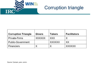 Corruption triangle
Source: Campen, pers. comm.
 