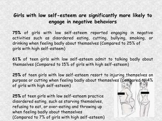 Girls with low self-esteem are significantly more likely to engage in negative behaviors 75%  of girls with low self-esteem reported engaging in negative activities such as disordered eating,  cutting, bullying, smoking, or drinking when feeling badly about themselves (Compared to 25% of girls with high self-esteem) 61%  of teen girls with low self-esteem admit to talking badly about themselves (Compared to 15%  of girls with high self-esteem) 25%  of teen girls with low self-esteem resort to injuring themselves on purpose or cutting when  feeling badly about themselves (Compared to 4% of girls with high self-esteem) 25%  of teen girls with low self-esteem practice  disordered eating, such as starving themselves,  refusing to eat, or over-eating and throwing up  when feeling badly about themselves  (Compared to 7% of girls with high self-esteem) (Real Girls, Real Pressure, 2008) 