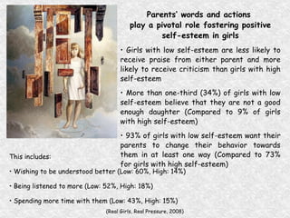 Parents’ words and actions  play a pivotal role fostering positive self-esteem in girls •  Girls with low self-esteem are less likely to receive praise from either parent and more likely to  receive criticism than girls with high self-esteem •  More than one-third (34%) of girls with low self-esteem believe that they are not a good enough  daughter (Compared to 9% of girls with high self-esteem) •  93% of girls with low self-esteem want their parents to change their behavior towards them in at  least one way (Compared to 73% for girls with high self-esteem) This includes: •  Wishing to be understood better (Low: 60%, High: 14%) •  Being listened to more (Low: 52%, High: 18%) •  Spending more time with them (Low: 43%, High: 15%) (Real Girls, Real Pressure, 2008) 