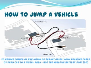 How to jump a vehicle




To reduce chance of explosion of errant gases: hook negative cable
  of dead car to a metal area – not the negative battery post (5D)
 