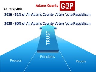 People
Principles
Process
Adams County
2016 - 51% of All Adams County Voters Vote Republican
2020 - 60% of All Adams County Voters Vote Republican
Anil‘s VISION
TRUST
 