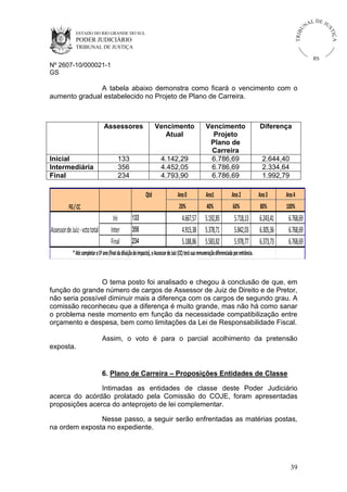ESTADO DO RIO GRANDE DO SUL

PODER JUDICIÁRIO

IÇ A

TRIB

U

L DE JU
ST

NA

TRIBUNAL DE JUSTIÇA

RS

Nº 2607-10/000021-1
GS

A tabela abaixo demonstra como ficará o vencimento com o
aumento gradual estabelecido no Projeto de Plano de Carreira.

Assessores

Inicial
Intermediária
Final

Vencimento
Atual

133
356
234

4.142,29
4.452,05
4.793,90

FG / CC

Assessor de Juiz - vcto total

Ini
Inter
Final

133
356
234

Diferença

Ano 0

Ano1

Ano 2

Ano 3

Ano 4

20%

Qtd

Vencimento
Projeto
Plano de
Carreira
6.786,69
6.786,69
6.786,69

40%

60%

80%

100%

5.192,85
5.378,71
5.583,82

5.718,13
5.842,03
5.978,77

6.243,41
6.305,36
6.373,73

4.667,57
4.915,38
5.188,86

2.644,40
2.334,64
1.992,79

6.768,69
6.768,69
6.768,69

* Até completar o 5º ano (final da diluição do impacto), o Assessor de Juiz (CC) terá sua remuneração diferenciada por entrância.

O tema posto foi analisado e chegou à conclusão de que, em
função do grande número de cargos de Assessor de Juiz de Direito e de Pretor,
não seria possível diminuir mais a diferença com os cargos de segundo grau. A
comissão reconheceu que a diferença é muito grande, mas não há como sanar
o problema neste momento em função da necessidade compatibilização entre
orçamento e despesa, bem como limitações da Lei de Responsabilidade Fiscal.
Assim, o voto é para o parcial acolhimento da pretensão
exposta.

6. Plano de Carreira – Proposições Entidades de Classe
Intimadas as entidades de classe deste Poder Judiciário
acerca do acórdão prolatado pela Comissão do COJE, foram apresentadas
proposições acerca do anteprojeto de lei complementar.
Nesse passo, a seguir serão enfrentadas as matérias postas,
na ordem exposta no expediente.

39

 