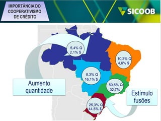 IMPORTÂNCIA DO
COOPERATIVISMO
DE CRÉDITO

1 Sing.

4 Cent.
1 Cent.
5,4% Q
66 Sing.
8 Sing.
2,1% $
(5,4%)

1 Cent.
26 Sing.
2 Sing.

Aumento
quantidade

10,3% Q
4,6% $

8,3% Q
16,1% $
50,5% Q
32,7%

25,3% Q
44,5% $

Estímulo
fusões

 
