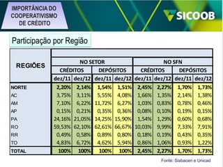 IMPORTÂNCIA DO
COOPERATIVISMO
DE CRÉDITO

Participação por Região
REGIÕES

NORTE
AC
AM
AP
PA
RO
RR
TO
TOTAL

NO SETOR
CRÉDITOS
DEPÓSITOS
dez/11 dez/12 dez/11 dez/12
2,20% 2,14% 1,54% 1,51%
3,75% 3,11% 5,55% 4,08%
7,10% 6,22% 11,72% 6,27%
0,15% 0,21% 0,35% 0,36%
24,16% 21,05% 14,25% 15,90%
59,53% 62,10% 62,61% 66,67%
0,49% 0,58% 0,89% 0,80%
4,83% 6,72% 4,62% 5,94%
100% 100% 100% 100%

NO SFN
CRÉDITOS
DEPÓSITOS
dez/11 dez/12 dez/11 dez/12
2,45% 2,27% 1,70% 1,73%
1,66% 1,35% 2,14% 1,38%
1,03% 0,83% 0,78% 0,46%
0,08% 0,10% 0,19% 0,15%
1,54% 1,29% 0,60% 0,68%
10,03% 9,99% 7,33% 7,91%
0,18% 0,19% 0,43% 0,35%
0,86% 1,06% 0,93% 1,22%
2,45% 2,27% 1,70% 1,73%
Fonte: Sisbacen e Unicad

 