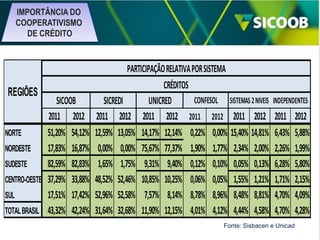 IMPORTÂNCIA DO
COOPERATIVISMO
DE CRÉDITO

REGIÕES

SICOOB
2011 2012
NORTE
51,20% 54,12%
NORDESTE
17,83% 16,87%
SUDESTE
82,59% 82,83%
CENTRO-OESTE 37,29% 33,88%
SUL
17,51% 17,42%
TOTAL BRASIL 43,32% 42,24%

PARTICIPAÇÃO RELATIVA POR SISTEMA
CRÉDITOS
CONFESOL SISTEMAS 2 NIVEIS
SICREDI
UNICRED
2011 2012 2011 2012 2011 2012 2011 2012
12,59% 13,05% 14,17% 12,14% 0,22% 0,00% 15,40% 14,81%
0,00% 0,00% 75,67% 77,37% 1,90% 1,77% 2,34% 2,00%
1,65% 1,75% 9,31% 9,40% 0,12% 0,10% 0,05% 0,13%
48,52% 52,46% 10,85% 10,25% 0,06% 0,05% 1,55% 1,21%
52,96% 52,58% 7,57% 8,14% 8,78% 8,96% 8,48% 8,81%
31,64% 32,68% 11,90% 12,15% 4,01% 4,12% 4,44% 4,58%

INDEPENDENTES

2011
6,43%
2,26%
6,28%
1,71%
4,70%
4,70%

Fonte: Sisbacen e Unicad

2012
5,88%
1,99%
5,80%
2,15%
4,09%
4,28%

 