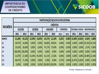 IMPORTÂNCIA DO
COOPERATIVISMO
DE CRÉDITO

REGIÕES

NORTE
AC
AM
AP
PA
RO
RR

SICOOB
2011 2012
51,20% 54,12%
26,97% 16,68%
24,16% 26,60%
100,00% 100,00%
21,07% 21,50%
68,47% 71,19%
0,00% 0,00%

PARTICIPAÇÃO RELATIVA POR SISTEMA
CRÉDITOS
CONFESOL SISTEMAS 2 NIVEIS INDEPENDENTES
SICREDI
UNICRED
2011 2012 2011 2012 2011 2012 2011 2012 2011 2012
12,59% 13,05% 14,17% 12,14% 0,22% 0,00% 15,40% 14,81% 6,43% 5,88%
0,00% 0,00% 36,68% 40,81% 0,00% 0,00% 0,00% 0,00% 36,35% 42,52%
0,00% 0,00% 74,17% 73,40% 0,00% 0,00% 0,00% 0,00% 1,67% 0,00%
0,00% 0,00% 0,00% 0,00% 0,00% 0,00% 0,00% 0,00% 0,00% 0,00%
42,34% 44,30% 16,11% 12,56% 0,00% 0,00% 0,00% 0,00% 20,48% 21,64%
0,00% 0,00% 5,29% 4,96% 0,37% 0,00% 25,87% 23,85% 0,00% 0,00%
0,00% 0,00% 100,00% 100,00% 0,00% 0,00% 0,00% 0,00% 0,00% 0,00%
Fonte: Sisbacen e Unicad

 