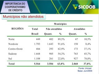 IMPORTÂNCIA DO
COOPERATIVISMO
DE CRÉDITO

Municípios não atendidos
M unicípios
R E G IÕ E S

T otal
B rasil

N orte

N ão atendidos
Q uant.

%

A tendidos
Q uant.

%

449

402

89,5%

47

10,5%

1.793

1.643

91,6%

150

8,4%

466

293

62,9%

173

37,1%

Sudeste

1.668

905

54,3%

763

45,7%

Sul

1.188

261

22,0%

927

78,0%

T otal

5.564

3.504

63,0%

2.060

37,0%

N ordeste
C entro -O este

Fonte: Unicad
Base: Jun/2009

 