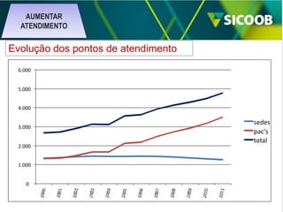 AUMENTAR
ATENDIMENTO

Evolução dos pontos de atendimento
6.000
5.000
4.000
3.000
2.000
1.000
0

sedes
pac's
total

 