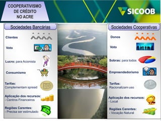 COOPERATIVISMO
DE CRÉDITO
NO ACRE

Sociedades Bancárias

Sociedades Cooperativas

Clientes

Donos

Voto

Voto

Lucro: para Acionista

Sobras: para todos

Consumismo

Empreendedorismo

Tarifas:
Complementam spread

Tarifas:
Racionalizam uso

Aplicação dos recursos:
- Centros Financeiros

Aplicação dos recursos:
- Local

Regiões Carentes:
- Precisa ser estimulado

Regiões Carentes:
- Vocação Natural

 