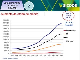 COOPERATIVISMO
DE CRÉDITO
NO ACRE

2

Aumento da oferta de crédito

53,8%
do PIB
Dez/2012

2 400 000

recorde
histórico

2 200 000
2 000 000
1 800 000
1 600 000

Setor Público

1 400 000

PF

1 200 000

PJ

1 000 000

total geral

800 000
600 000
400 000
200 000
0
2000 2001 2002 2003 2004 2005 2006 2007 2008 2009 2010 2011 2012
Fonte: Banco Central

 