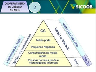 COOPERATIVISMO
DE CRÉDITO
NO ACRE

2

GC
Médio porte
Pequenos Negócios
Consumidores de média
renda
Pessoas de baixa renda e
micronegócios informais

 