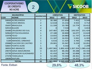 COOPERATIVISMO
DE CRÉDITO
NO ACRE
COD
50830
9465
35697
50919
35680
50964
15978
1030
5184
29988
50847
38955
29074
33730
27478
18690

2

MUNICÍPIO
CRÉDITOS
DEPÓSITOS
AGENCIAS
NOME
2012
2013
2012
2013
ACRELANDIA
1
30.380
37.850
7.452
9.544
ASSIS BRASIL
2
12.618
15.216
4.922
4.712
BRASILEIA
4
11.339
33.785
13.774
19.412
BUJARI
2
0
7.534
0
3.653
CRUZEIRO DO SUL
4
147.487
192.438
143.597
151.424
EPITACIOLANDIA
1
27.180
30.800
16.077
13.624
FEIJO
3
13.655
20.883
11.737
16.414
MANCIO LIMA
2
11.187
16.931
5.941
6.393
MANOEL URBANO
1
6.616
11.425
3.783
3.496
PLACIDO DE CASTRO
3
29.001
35.947
9.259
10.051
PORTO ACRE
1
0
4.332
0
2.299
RIO BRANCO
25
1.497.965 1.892.429 1.267.354 1.985.416
SENA MADUREIRA
3
60.267
86.282
39.288
43.333
SENADOR GUIOMARD
3
41.410
60.743
10.898
20.765
TARAUACA
3
52.285
72.034
28.461
32.437
XAPURI
3
20.565
24.806
14.352
15.112
TOTAL
61
1.961.955 2.543.435 1.576.895 2.338.085

Fonte: Estban

29,6%

48,3%

 