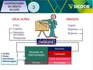 COOPERATIVISMO
DE CRÉDITO
NO ACRE

3

APLICAÇÕES

ORIGENS

Caixa
Liquidez
Operações
de Crédito
Permanente

Capital
Depósitos
Repasses

Taxa de Juros

Resultado
Tarifas
Taxas
Comissões
Alavancagem

Receitas de
Intermediação

Captação
Custo administrativo

Serviços

Provisões

 